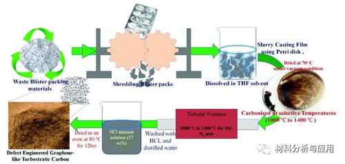 印度科研所 废弃药板为原料制备碳材料,用于新型锂离子电池阳极